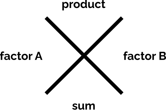 Diamond problem layout: product at top, two factors on sides, sum at bottom